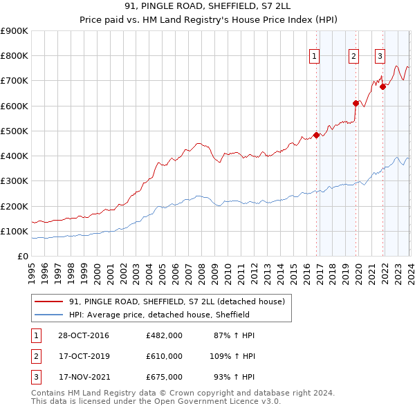 91, PINGLE ROAD, SHEFFIELD, S7 2LL: Price paid vs HM Land Registry's House Price Index