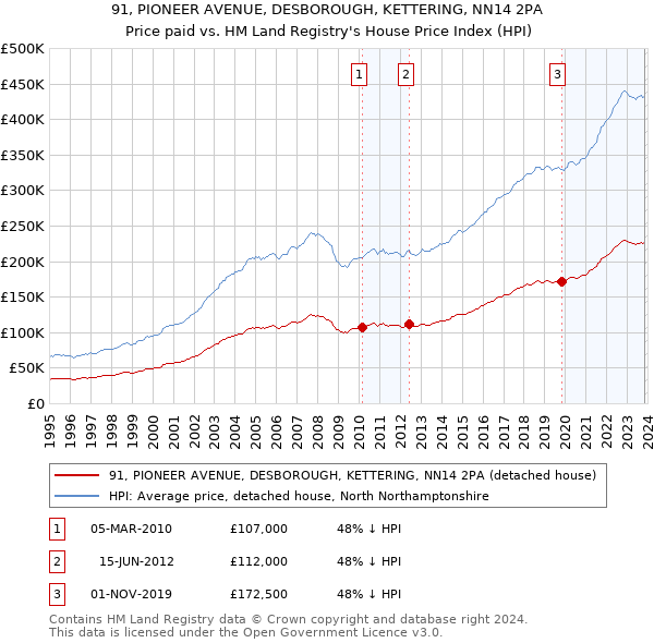 91, PIONEER AVENUE, DESBOROUGH, KETTERING, NN14 2PA: Price paid vs HM Land Registry's House Price Index