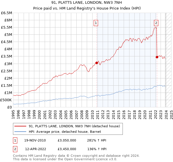 91, PLATTS LANE, LONDON, NW3 7NH: Price paid vs HM Land Registry's House Price Index