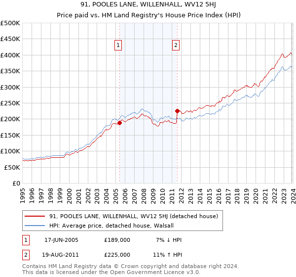 91, POOLES LANE, WILLENHALL, WV12 5HJ: Price paid vs HM Land Registry's House Price Index