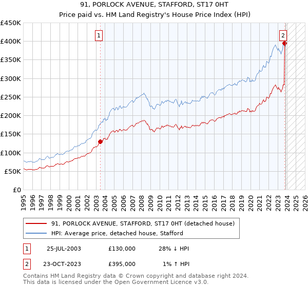 91, PORLOCK AVENUE, STAFFORD, ST17 0HT: Price paid vs HM Land Registry's House Price Index