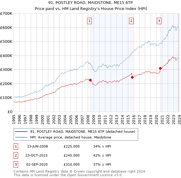 91, POSTLEY ROAD, MAIDSTONE, ME15 6TP: Price paid vs HM Land Registry's House Price Index