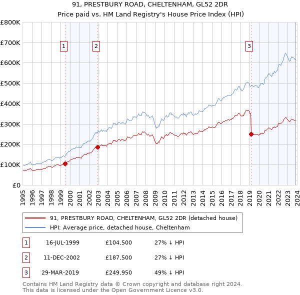 91, PRESTBURY ROAD, CHELTENHAM, GL52 2DR: Price paid vs HM Land Registry's House Price Index