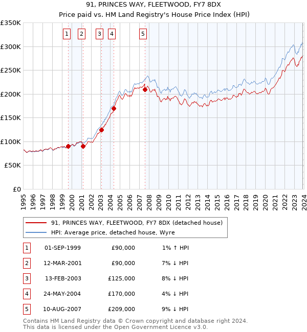 91, PRINCES WAY, FLEETWOOD, FY7 8DX: Price paid vs HM Land Registry's House Price Index