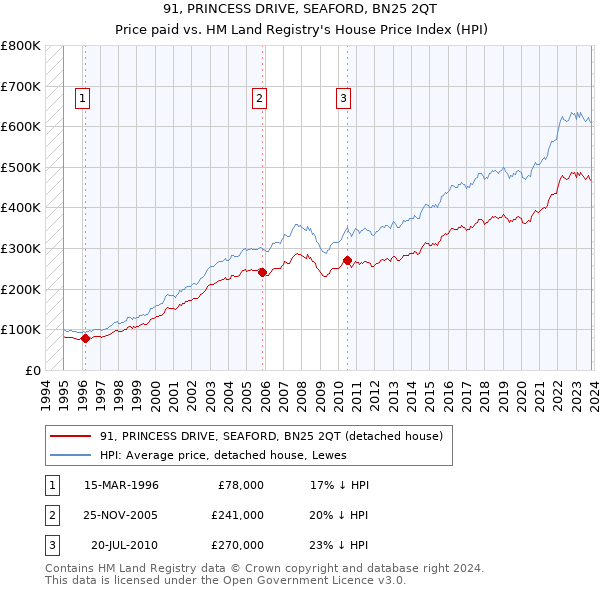 91, PRINCESS DRIVE, SEAFORD, BN25 2QT: Price paid vs HM Land Registry's House Price Index