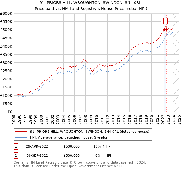 91, PRIORS HILL, WROUGHTON, SWINDON, SN4 0RL: Price paid vs HM Land Registry's House Price Index