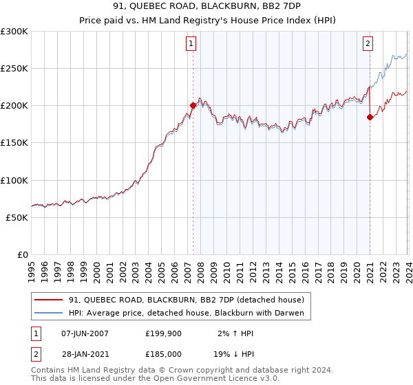91, QUEBEC ROAD, BLACKBURN, BB2 7DP: Price paid vs HM Land Registry's House Price Index