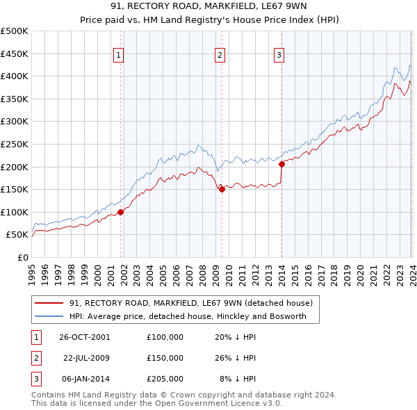 91, RECTORY ROAD, MARKFIELD, LE67 9WN: Price paid vs HM Land Registry's House Price Index