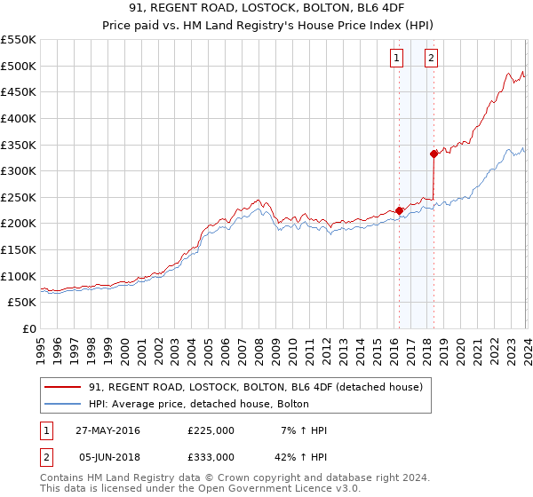 91, REGENT ROAD, LOSTOCK, BOLTON, BL6 4DF: Price paid vs HM Land Registry's House Price Index