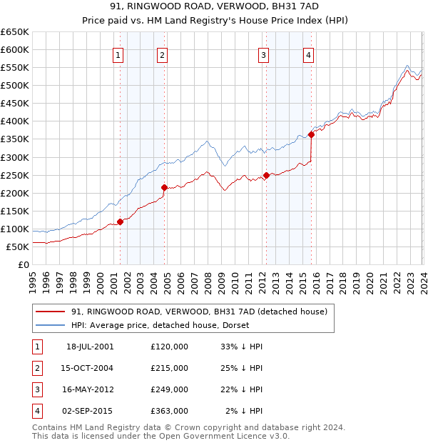 91, RINGWOOD ROAD, VERWOOD, BH31 7AD: Price paid vs HM Land Registry's House Price Index