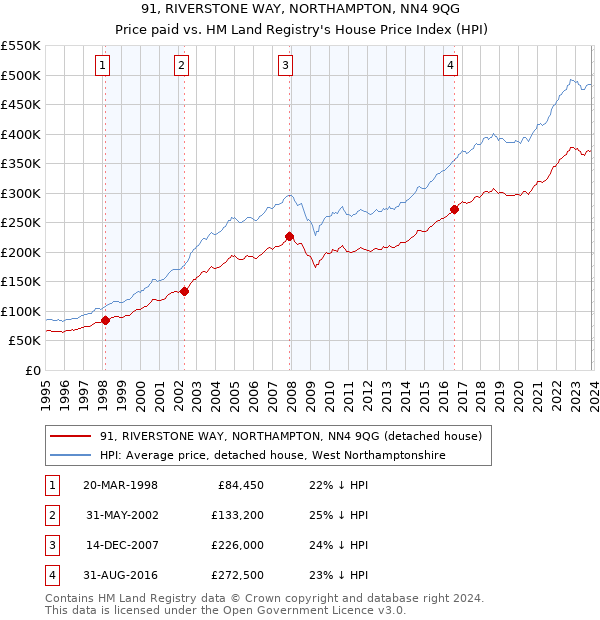 91, RIVERSTONE WAY, NORTHAMPTON, NN4 9QG: Price paid vs HM Land Registry's House Price Index