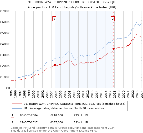 91, ROBIN WAY, CHIPPING SODBURY, BRISTOL, BS37 6JR: Price paid vs HM Land Registry's House Price Index