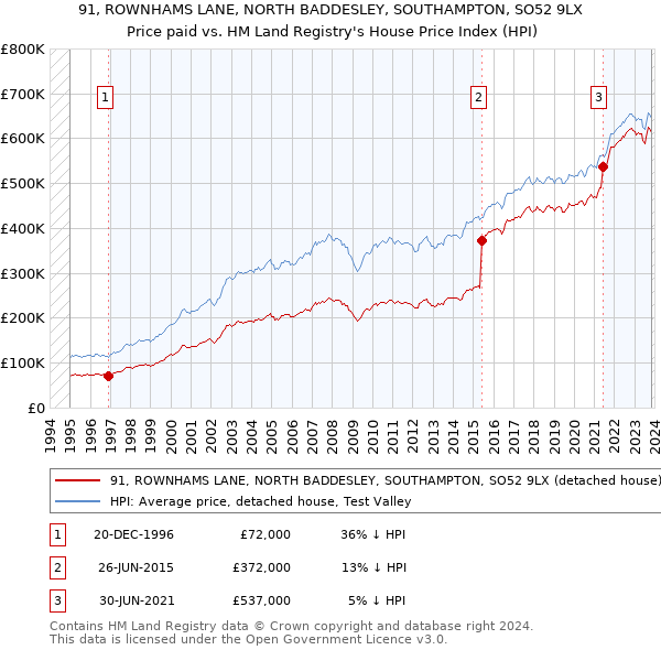 91, ROWNHAMS LANE, NORTH BADDESLEY, SOUTHAMPTON, SO52 9LX: Price paid vs HM Land Registry's House Price Index