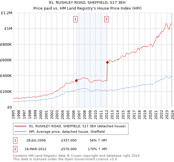 91, RUSHLEY ROAD, SHEFFIELD, S17 3EH: Price paid vs HM Land Registry's House Price Index