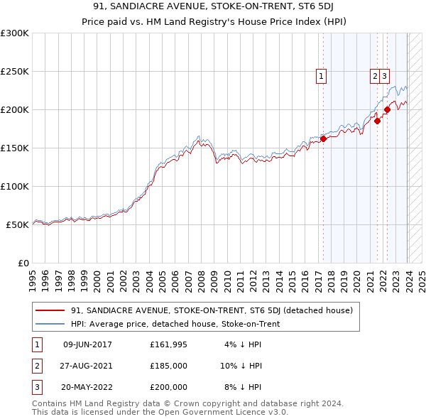 91, SANDIACRE AVENUE, STOKE-ON-TRENT, ST6 5DJ: Price paid vs HM Land Registry's House Price Index