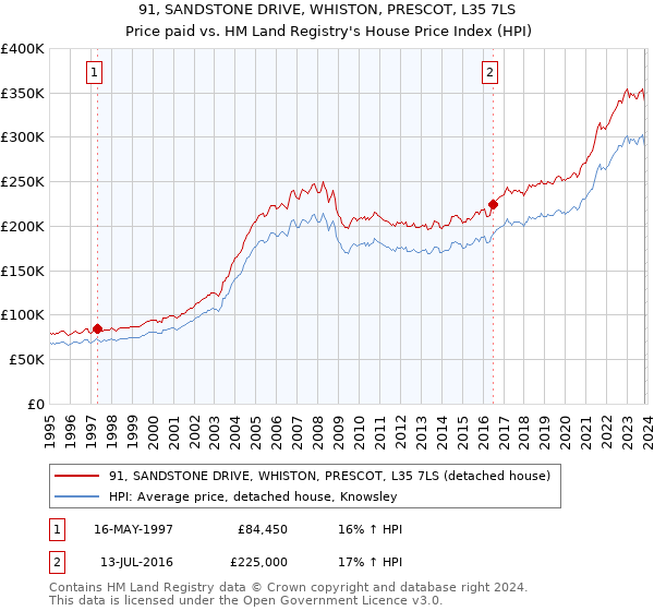 91, SANDSTONE DRIVE, WHISTON, PRESCOT, L35 7LS: Price paid vs HM Land Registry's House Price Index