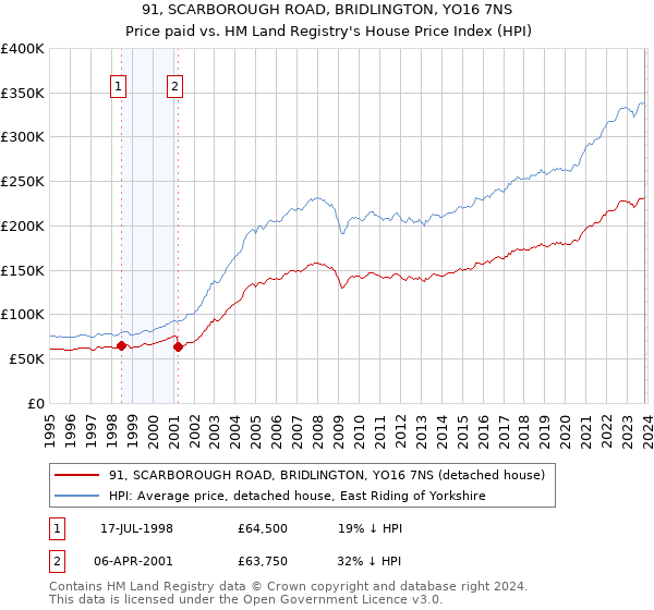 91, SCARBOROUGH ROAD, BRIDLINGTON, YO16 7NS: Price paid vs HM Land Registry's House Price Index