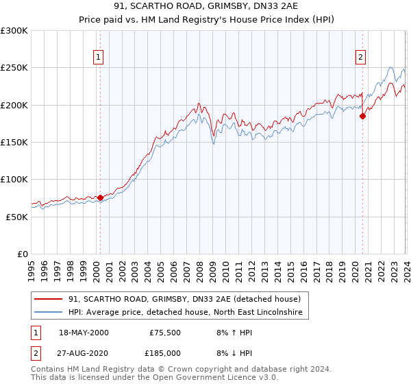 91, SCARTHO ROAD, GRIMSBY, DN33 2AE: Price paid vs HM Land Registry's House Price Index