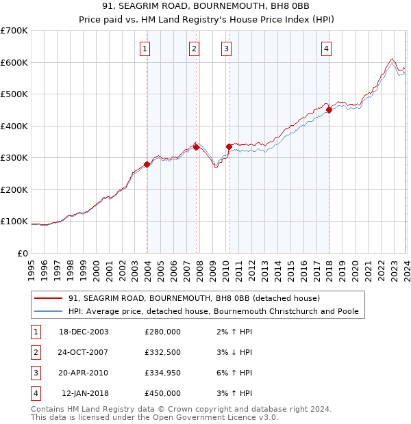 91, SEAGRIM ROAD, BOURNEMOUTH, BH8 0BB: Price paid vs HM Land Registry's House Price Index