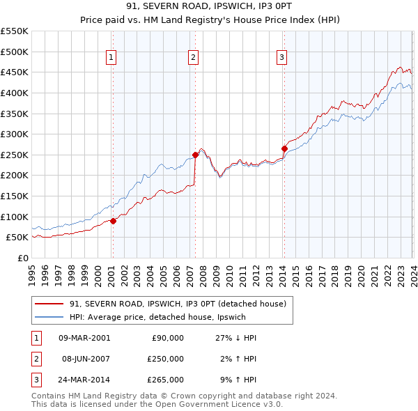 91, SEVERN ROAD, IPSWICH, IP3 0PT: Price paid vs HM Land Registry's House Price Index