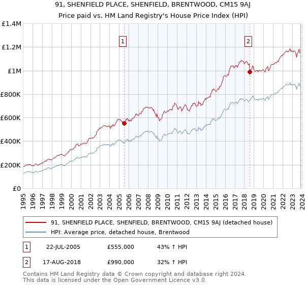 91, SHENFIELD PLACE, SHENFIELD, BRENTWOOD, CM15 9AJ: Price paid vs HM Land Registry's House Price Index