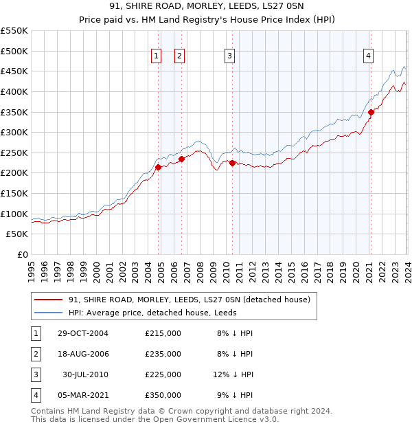 91, SHIRE ROAD, MORLEY, LEEDS, LS27 0SN: Price paid vs HM Land Registry's House Price Index
