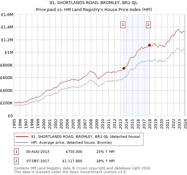 91, SHORTLANDS ROAD, BROMLEY, BR2 0JL: Price paid vs HM Land Registry's House Price Index