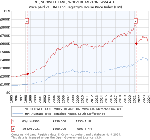 91, SHOWELL LANE, WOLVERHAMPTON, WV4 4TU: Price paid vs HM Land Registry's House Price Index