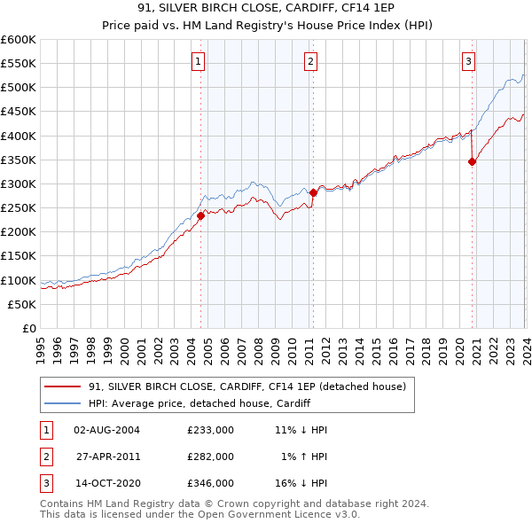 91, SILVER BIRCH CLOSE, CARDIFF, CF14 1EP: Price paid vs HM Land Registry's House Price Index