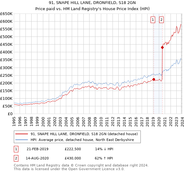 91, SNAPE HILL LANE, DRONFIELD, S18 2GN: Price paid vs HM Land Registry's House Price Index