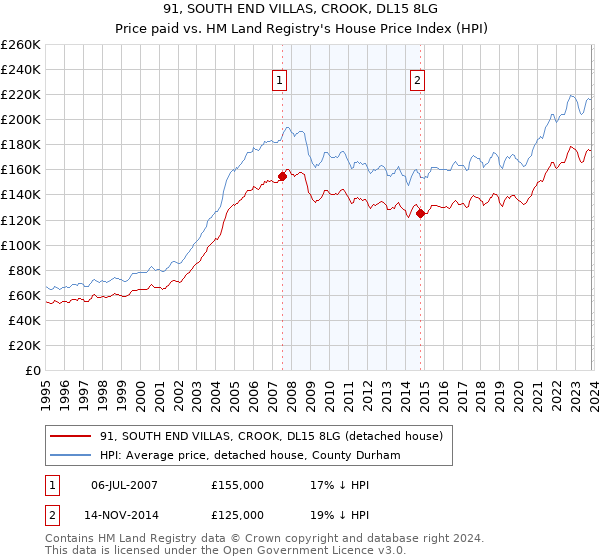 91, SOUTH END VILLAS, CROOK, DL15 8LG: Price paid vs HM Land Registry's House Price Index