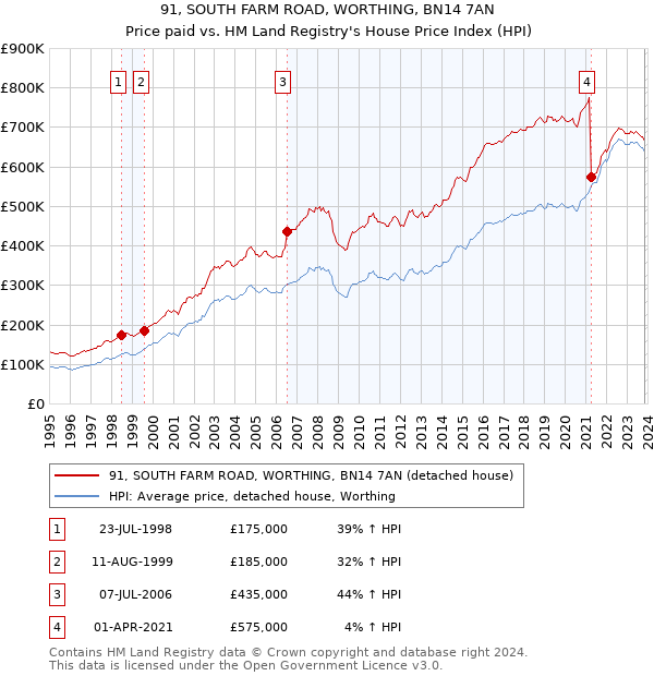 91, SOUTH FARM ROAD, WORTHING, BN14 7AN: Price paid vs HM Land Registry's House Price Index