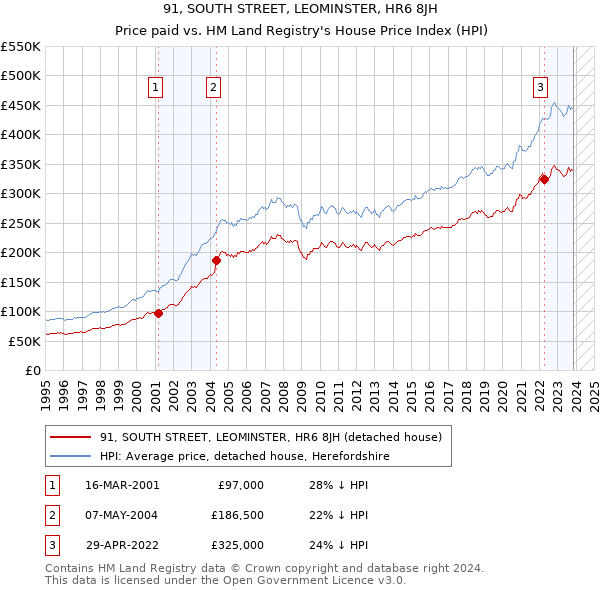 91, SOUTH STREET, LEOMINSTER, HR6 8JH: Price paid vs HM Land Registry's House Price Index