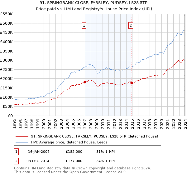 91, SPRINGBANK CLOSE, FARSLEY, PUDSEY, LS28 5TP: Price paid vs HM Land Registry's House Price Index