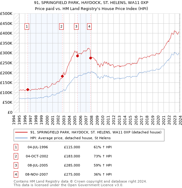 91, SPRINGFIELD PARK, HAYDOCK, ST. HELENS, WA11 0XP: Price paid vs HM Land Registry's House Price Index