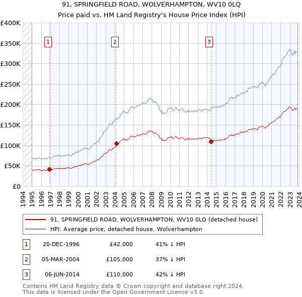 91, SPRINGFIELD ROAD, WOLVERHAMPTON, WV10 0LQ: Price paid vs HM Land Registry's House Price Index