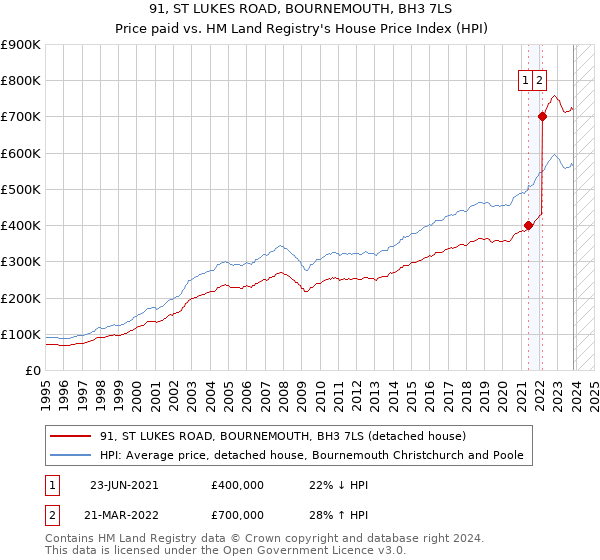 91, ST LUKES ROAD, BOURNEMOUTH, BH3 7LS: Price paid vs HM Land Registry's House Price Index