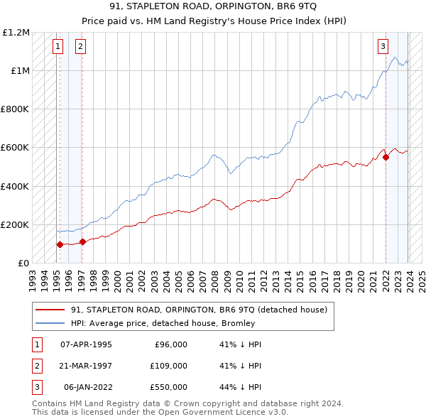 91, STAPLETON ROAD, ORPINGTON, BR6 9TQ: Price paid vs HM Land Registry's House Price Index