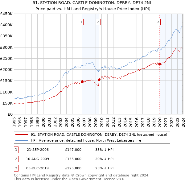 91, STATION ROAD, CASTLE DONINGTON, DERBY, DE74 2NL: Price paid vs HM Land Registry's House Price Index