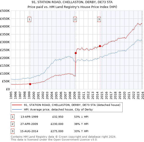 91, STATION ROAD, CHELLASTON, DERBY, DE73 5TA: Price paid vs HM Land Registry's House Price Index