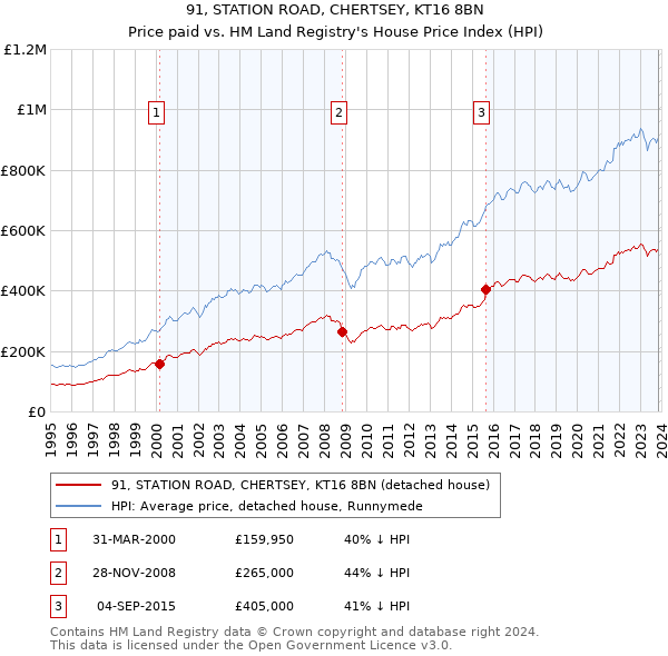91, STATION ROAD, CHERTSEY, KT16 8BN: Price paid vs HM Land Registry's House Price Index