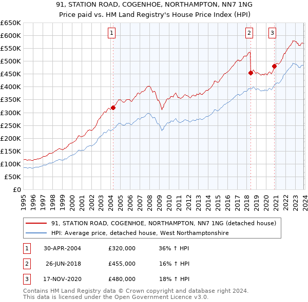 91, STATION ROAD, COGENHOE, NORTHAMPTON, NN7 1NG: Price paid vs HM Land Registry's House Price Index