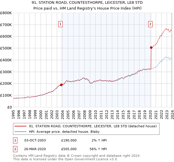91, STATION ROAD, COUNTESTHORPE, LEICESTER, LE8 5TD: Price paid vs HM Land Registry's House Price Index