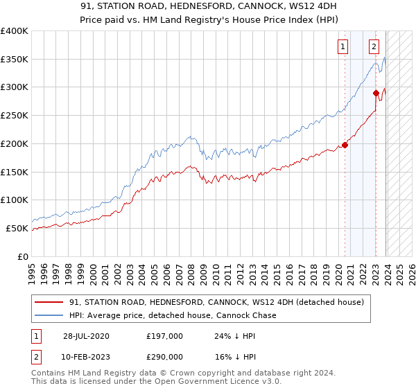 91, STATION ROAD, HEDNESFORD, CANNOCK, WS12 4DH: Price paid vs HM Land Registry's House Price Index