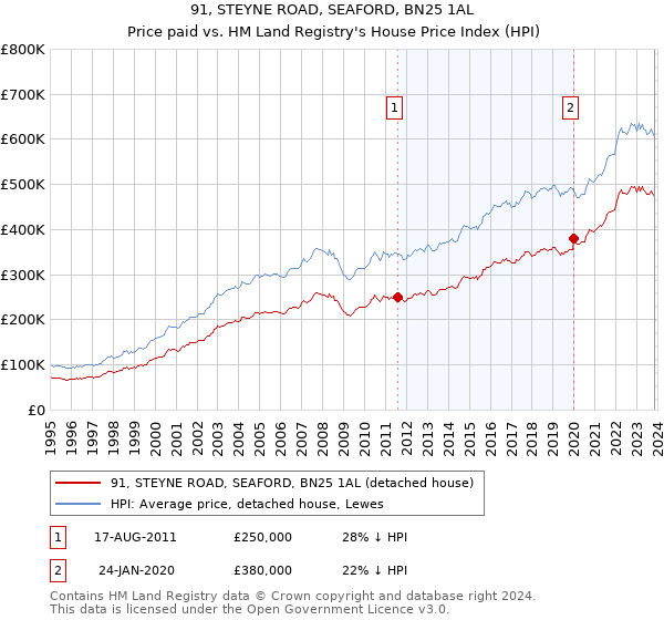 91, STEYNE ROAD, SEAFORD, BN25 1AL: Price paid vs HM Land Registry's House Price Index