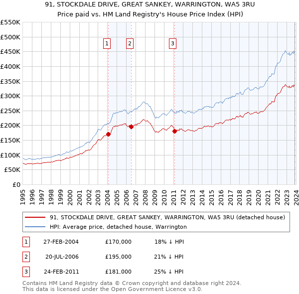 91, STOCKDALE DRIVE, GREAT SANKEY, WARRINGTON, WA5 3RU: Price paid vs HM Land Registry's House Price Index