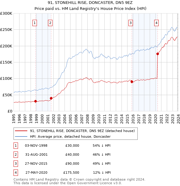 91, STONEHILL RISE, DONCASTER, DN5 9EZ: Price paid vs HM Land Registry's House Price Index