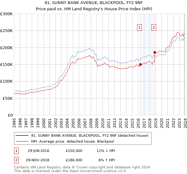 91, SUNNY BANK AVENUE, BLACKPOOL, FY2 9NF: Price paid vs HM Land Registry's House Price Index