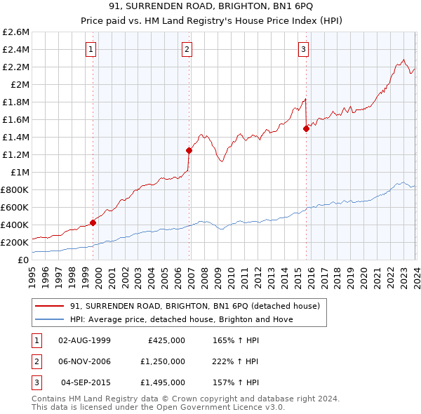 91, SURRENDEN ROAD, BRIGHTON, BN1 6PQ: Price paid vs HM Land Registry's House Price Index