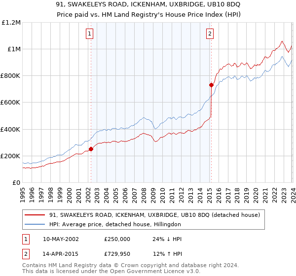 91, SWAKELEYS ROAD, ICKENHAM, UXBRIDGE, UB10 8DQ: Price paid vs HM Land Registry's House Price Index